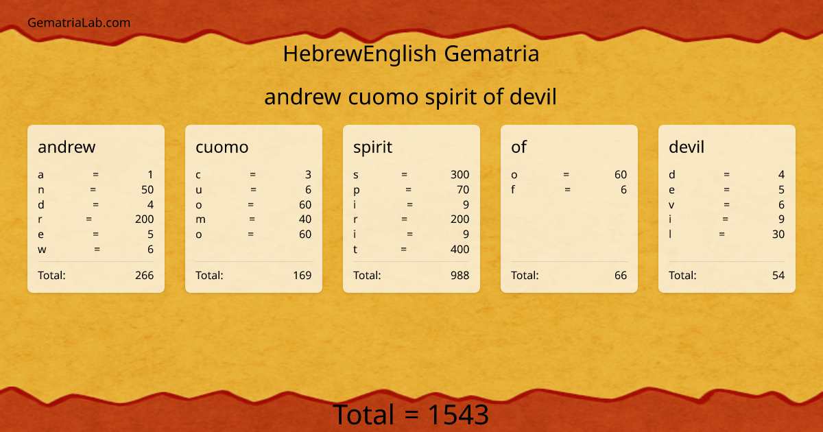 andrew cuomo spirit of devil in hebrewEnglish Gematria